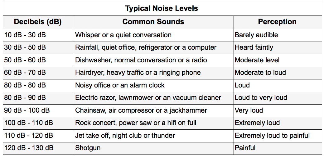 What deals is noise