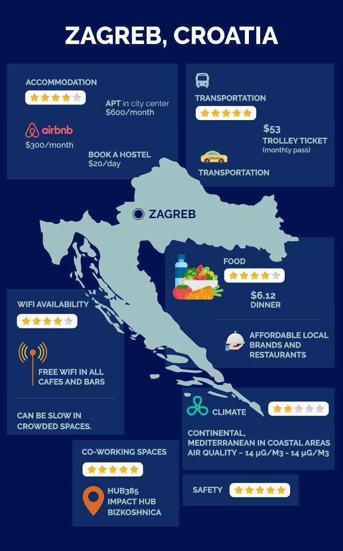 zagreb croatia infographic