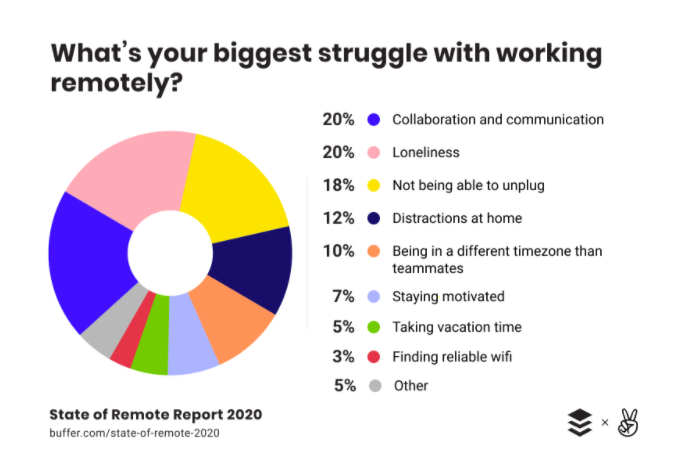 buffer remote work statistics 2020