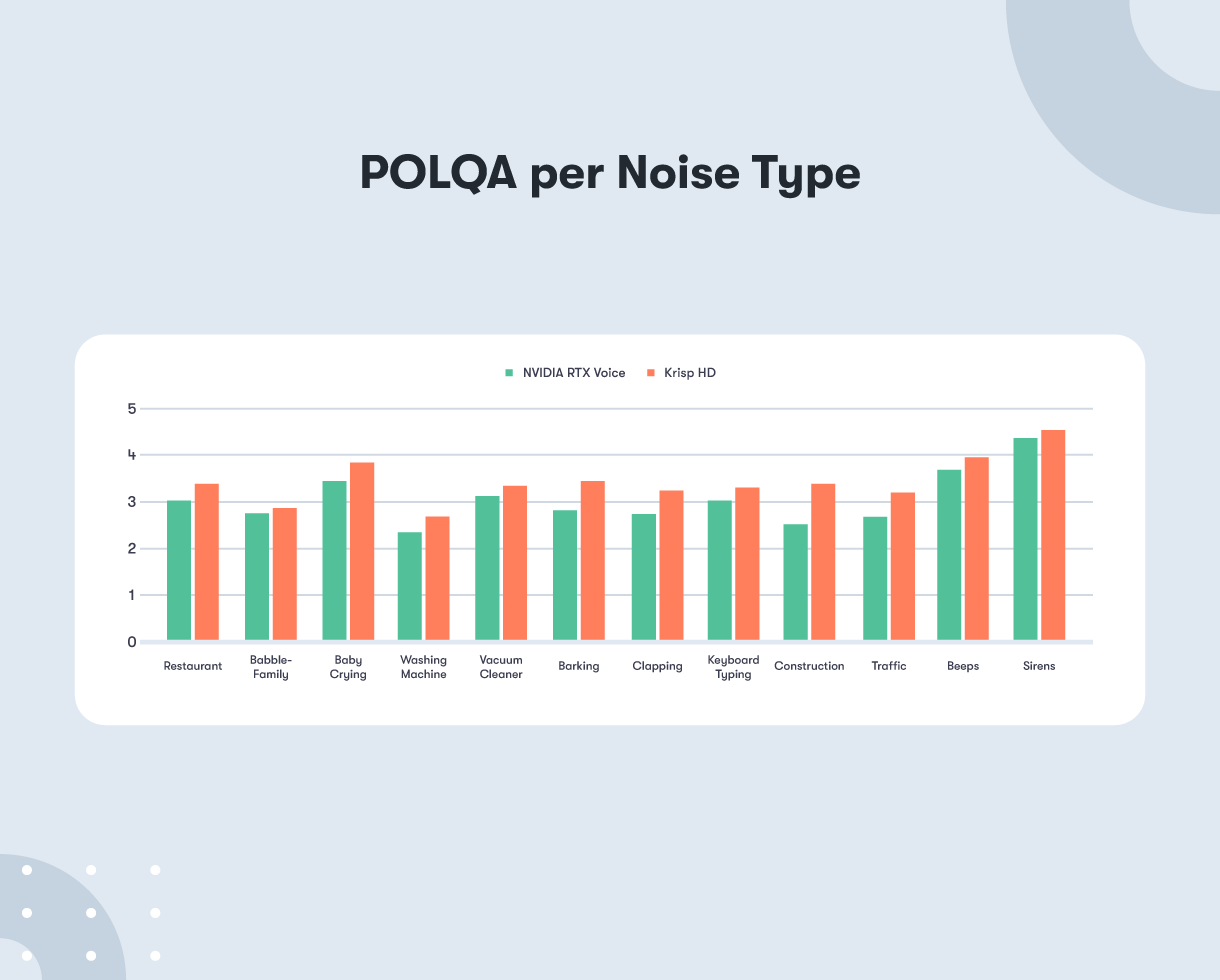 POLQA per noise type
