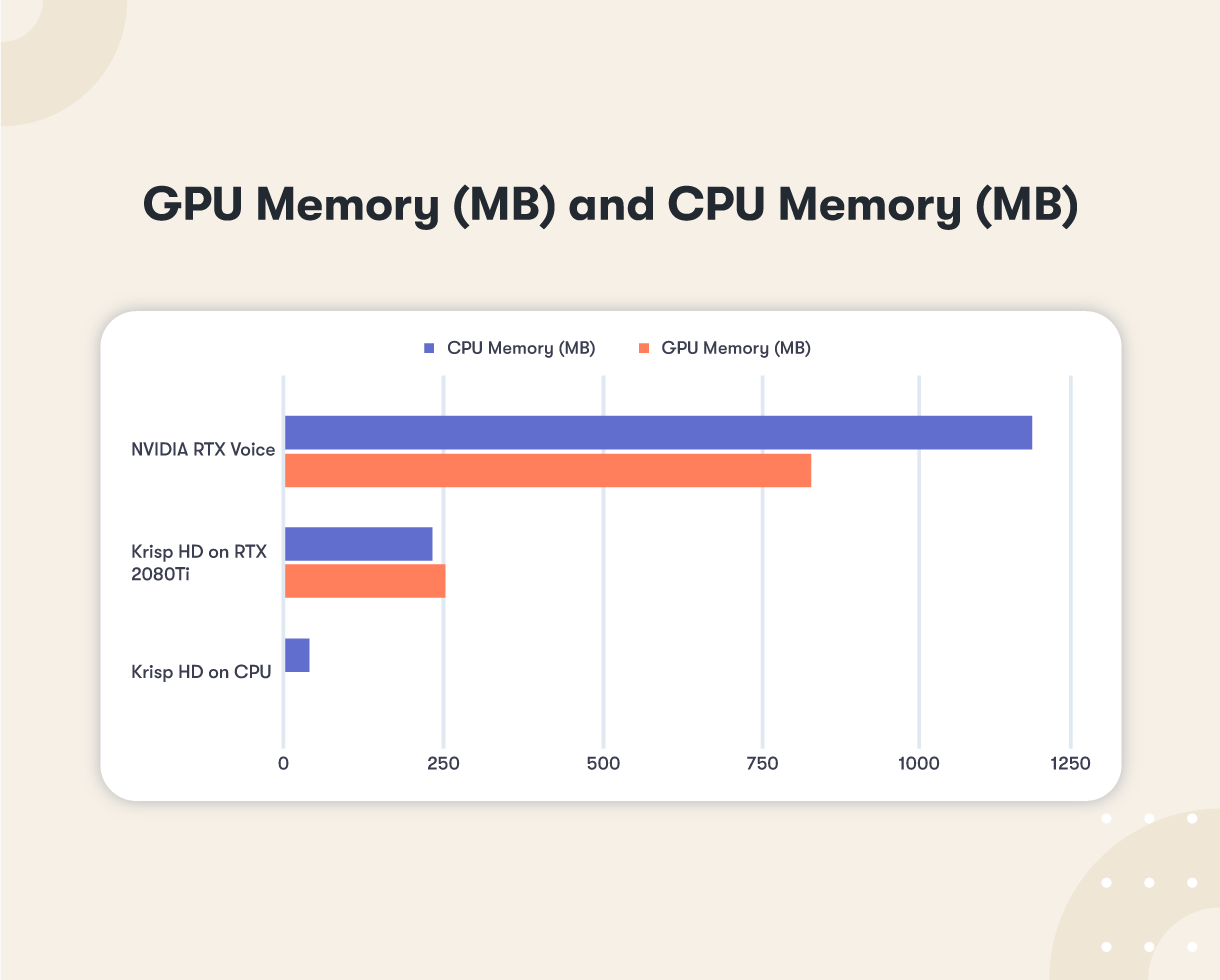 GPU and CPU memory