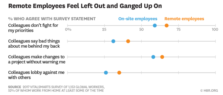 On site remote employees