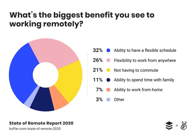 Remote work benefits