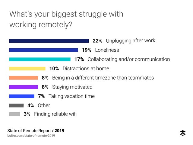 Remote work struggles