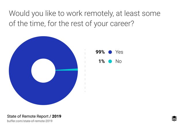 Remote work state