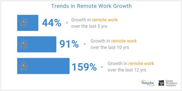 remote work statistics