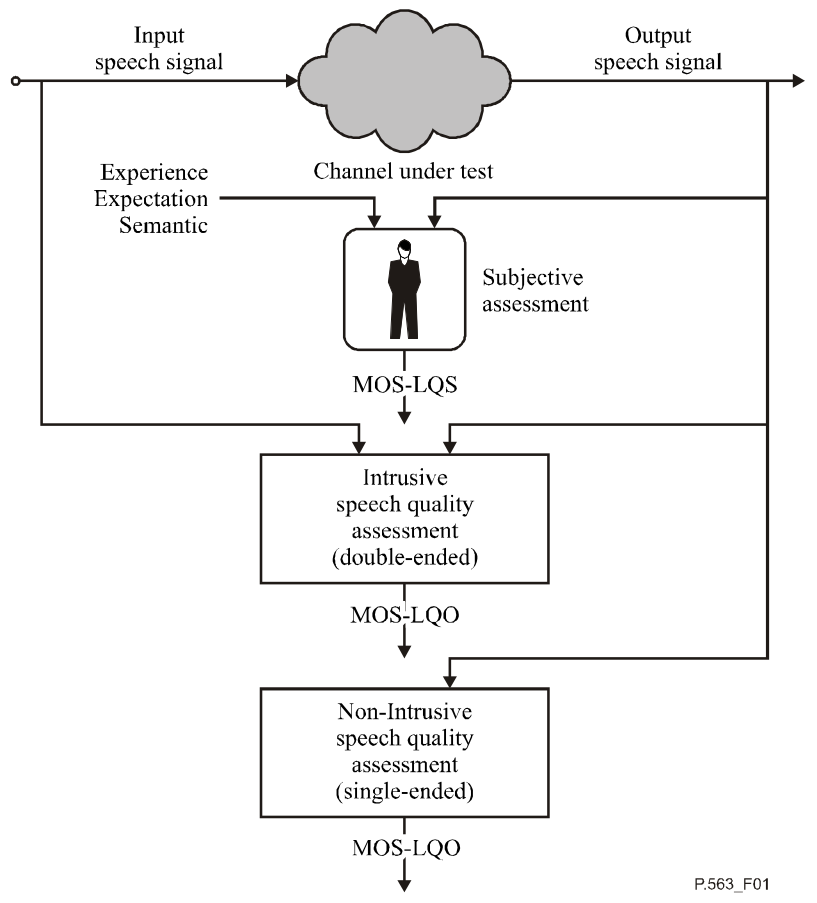  intrusive and non-intrusive measures