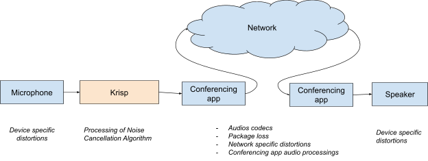 Audio Signal Processing Pipeline