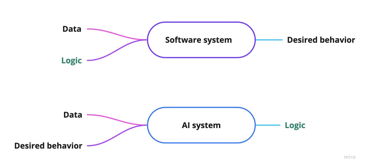 Testing flow