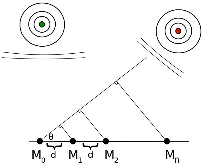 Figure 2. This schematic view represents a linear microphone array, where M-s stand for microphones, and d is the distance between them. The signal source, indicated in green, is located perpendicular (at 90 degrees) to the microphone array, where for the reference point on the array we take the leftmost microphone M0. The noise source, depicted in red, is seen from the array at a different angle denoted by θ. Observe that the source will reach all microphones simultaneously, while the noise arrives at the rightmost microphone first before getting to the rest in the array.