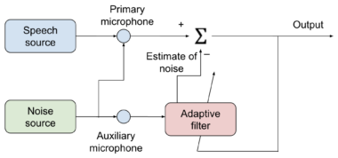 Figure 2. SE with adaptive noise filtering block diagram