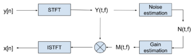 Figure 3: Spectral subtraction block diagram.