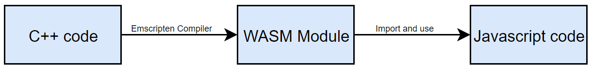 WASM module usage figure
