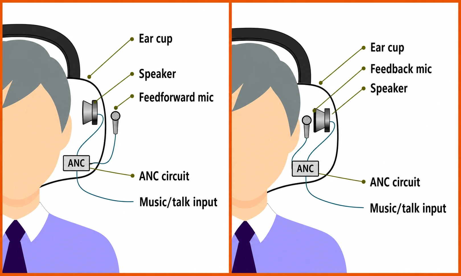 Active Noise Cancellation