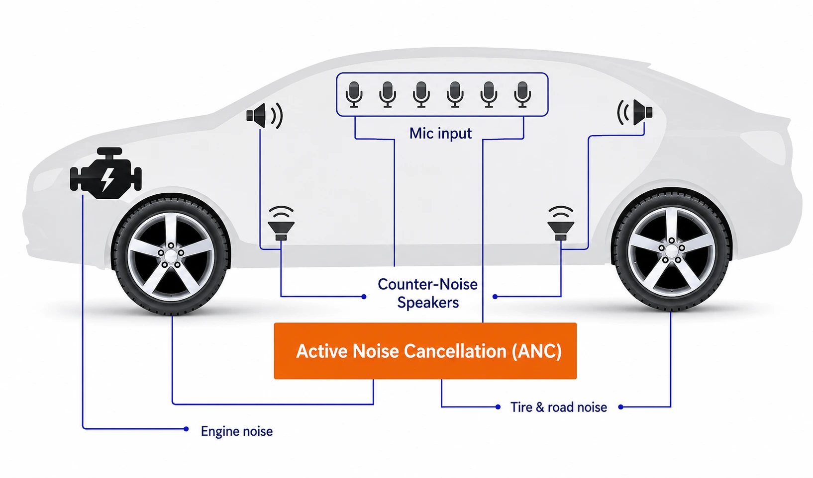 Passive Noise Cancellation