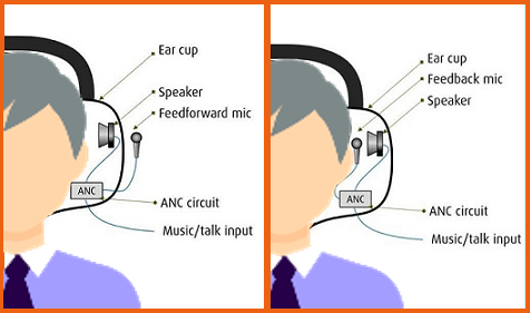 Noise cancelling passive online vs active