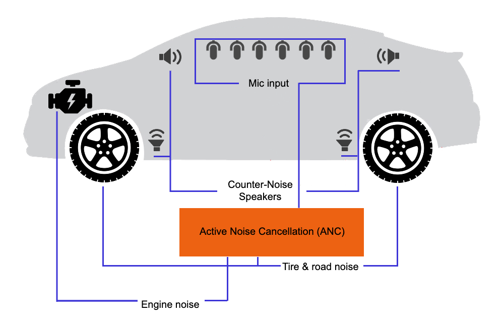 Active noise best sale cancellation for cars