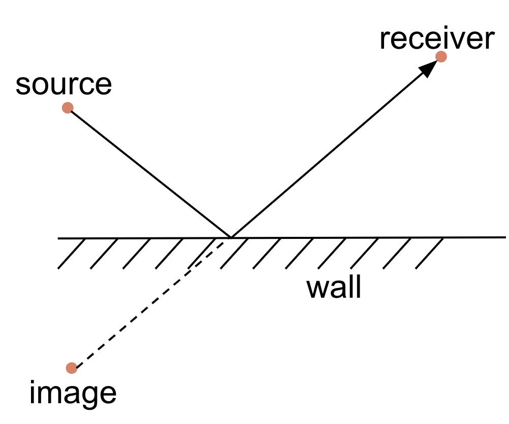 The Image Source method