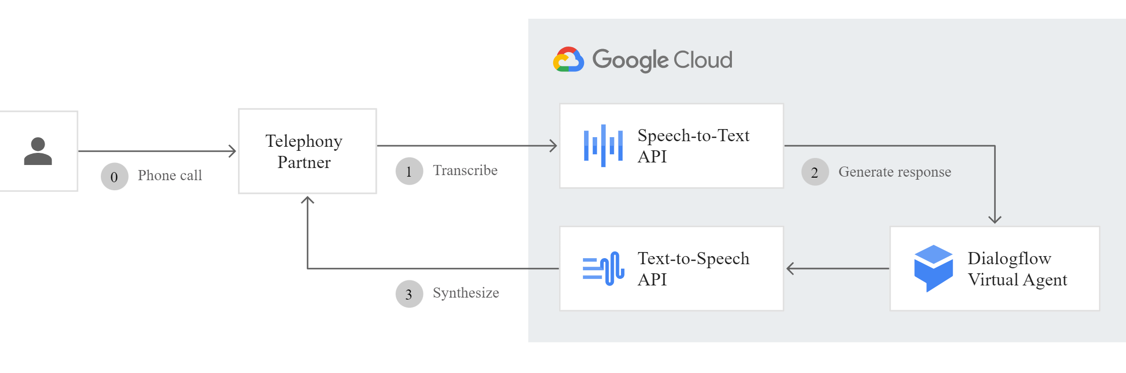Google Cloud API transcription