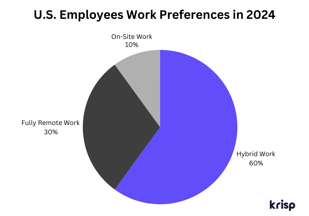 work preferences of employees