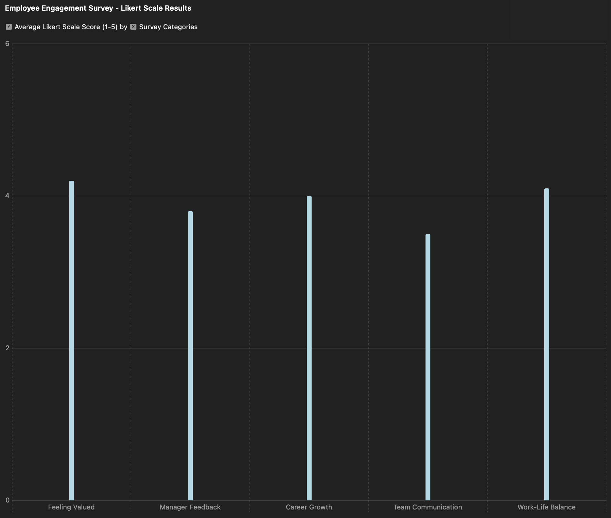 employee engagement survey results in a bar chart