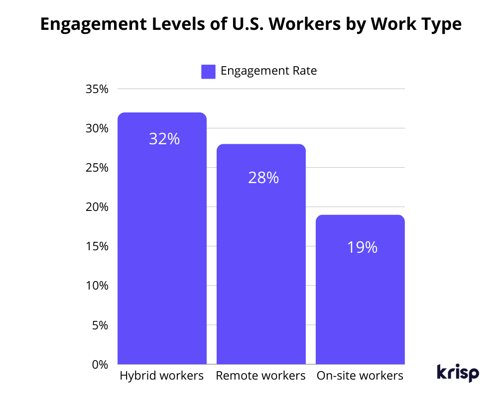 engagement level of workers