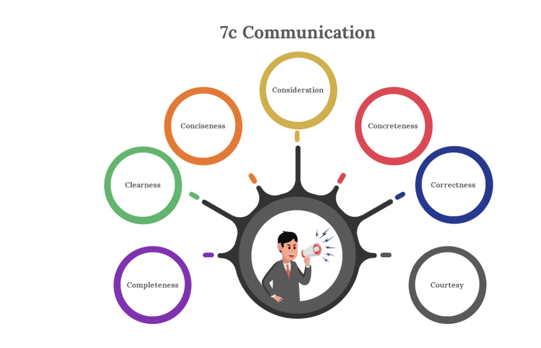 7Cs of Communication animated