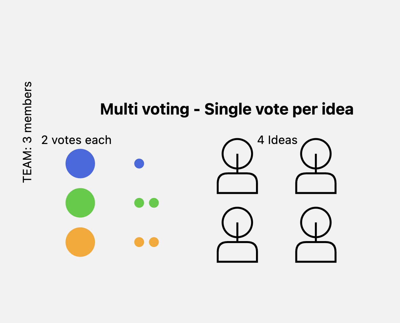Multi-Voting as a group decision making technique
