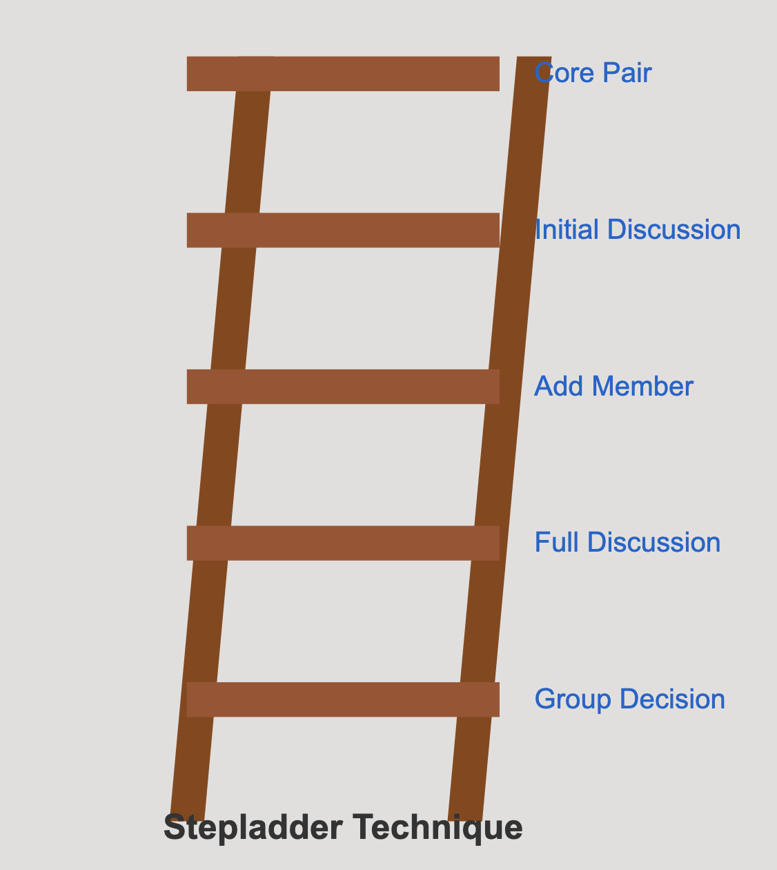 Stepladder Technique in group decision making techniques