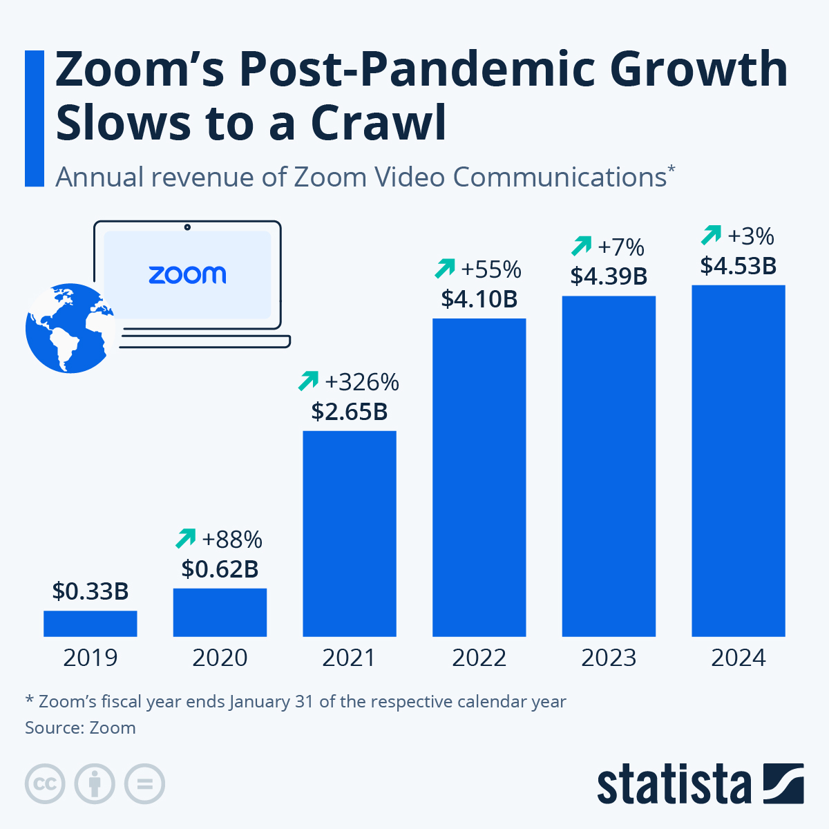 Zoom revenue statistics 