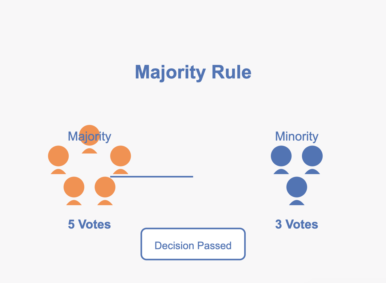 majority rule as a group decision making technique