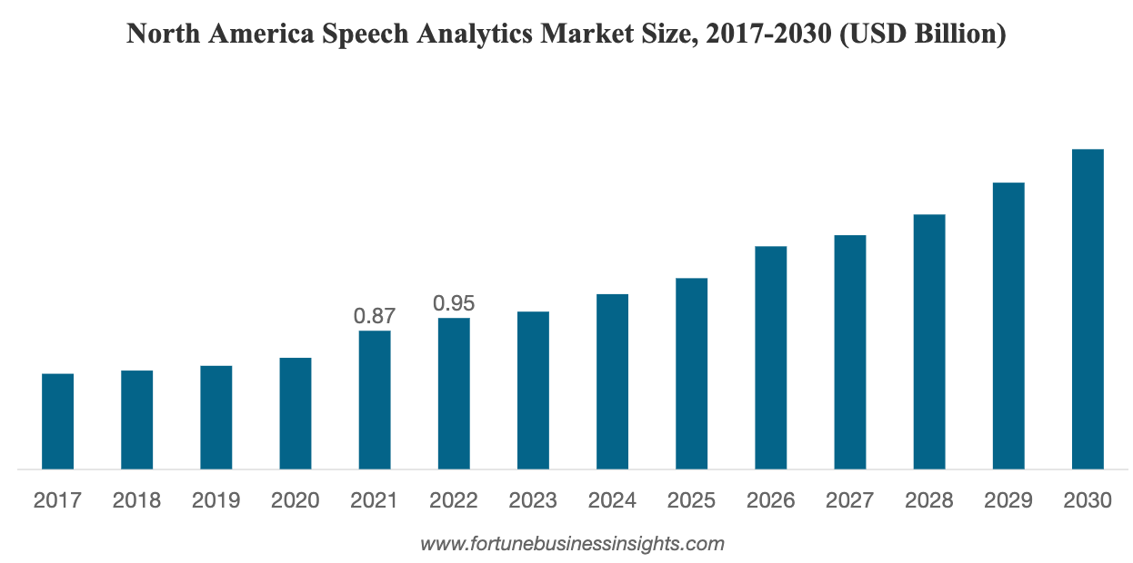 speech analytics market in north america - krisp