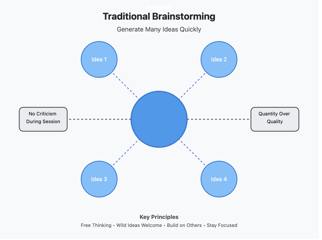 1. traditional brainstorming as idea generation method