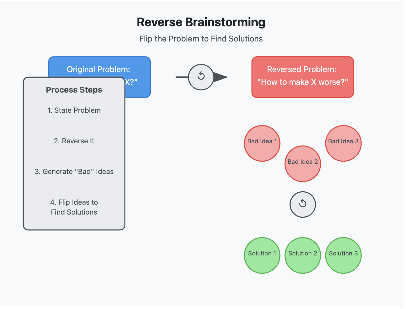 1.1.Reverse brainstorming - idea generation technique