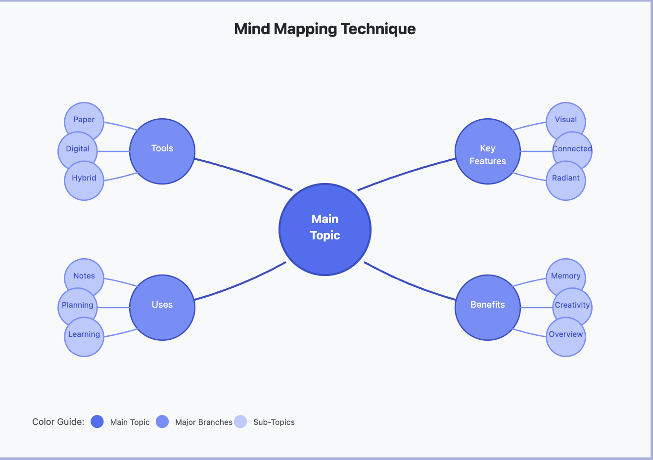 2. Mind mapping as an idea generation technique