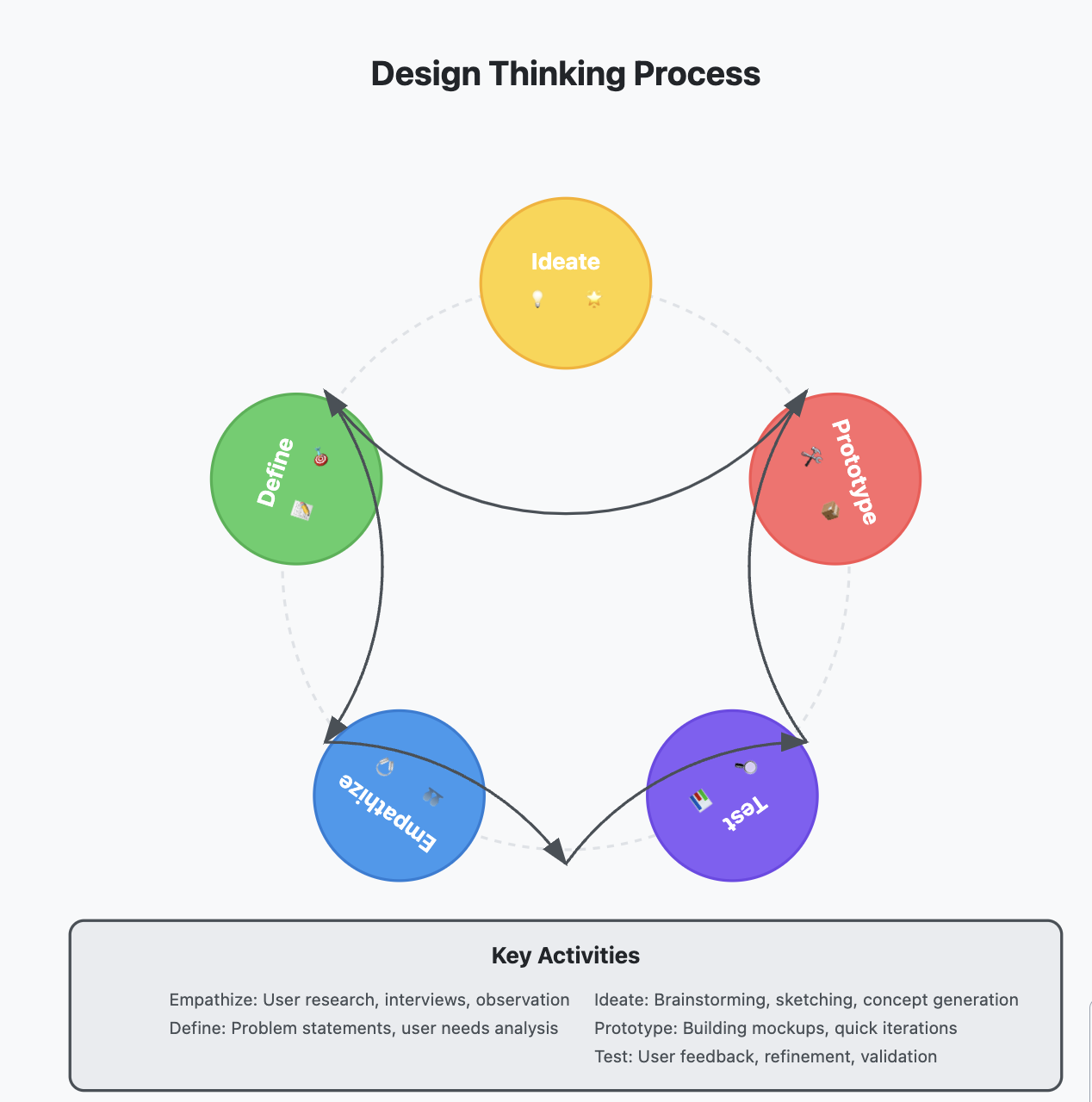 4. Design thinkling process for effective idea generation