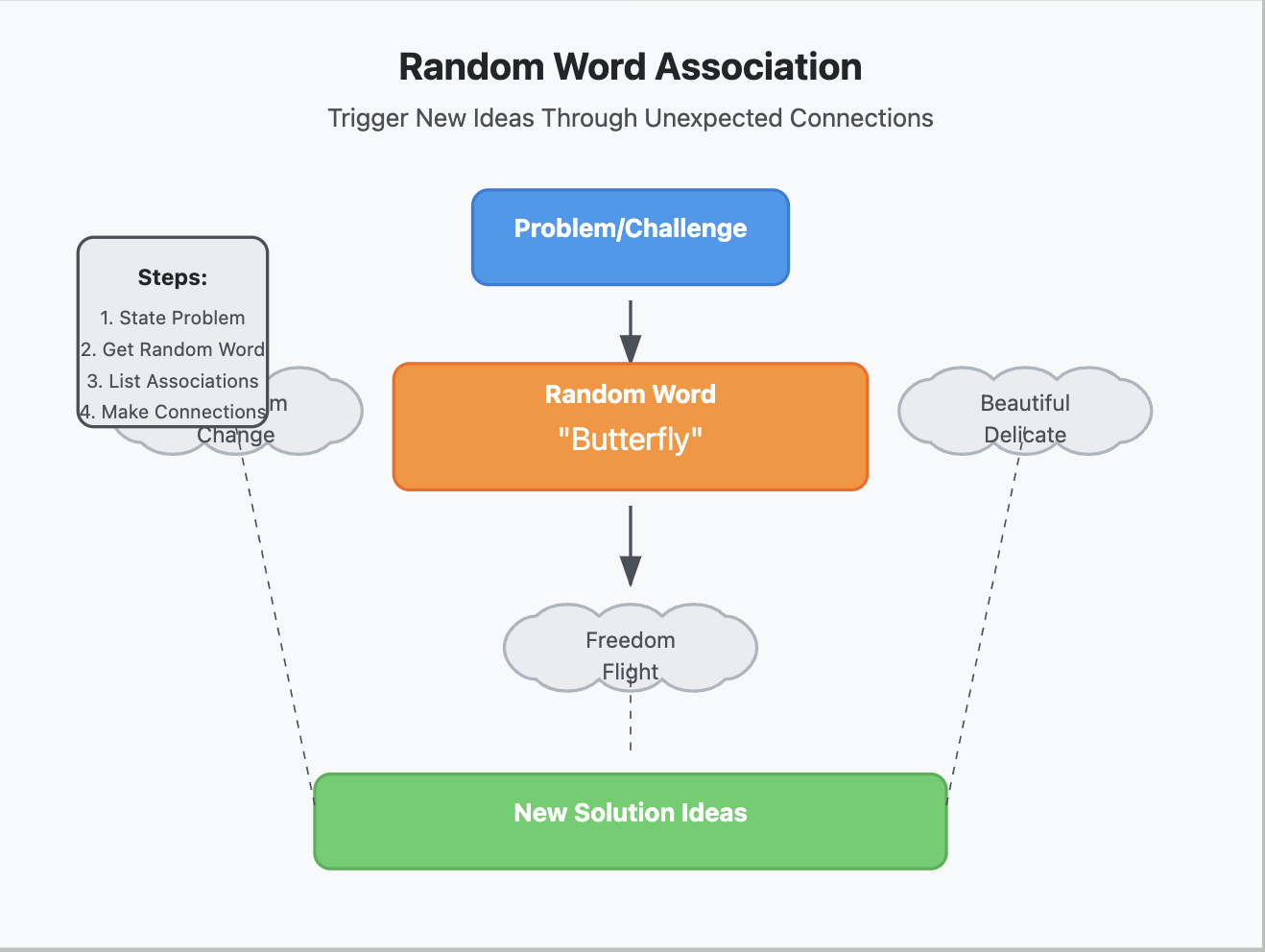 5. random word association technique for idea generation