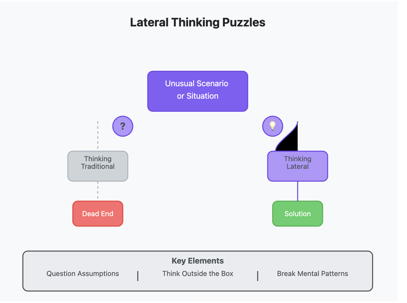 6. Lateral Thinking Puzzles - idea generation technique