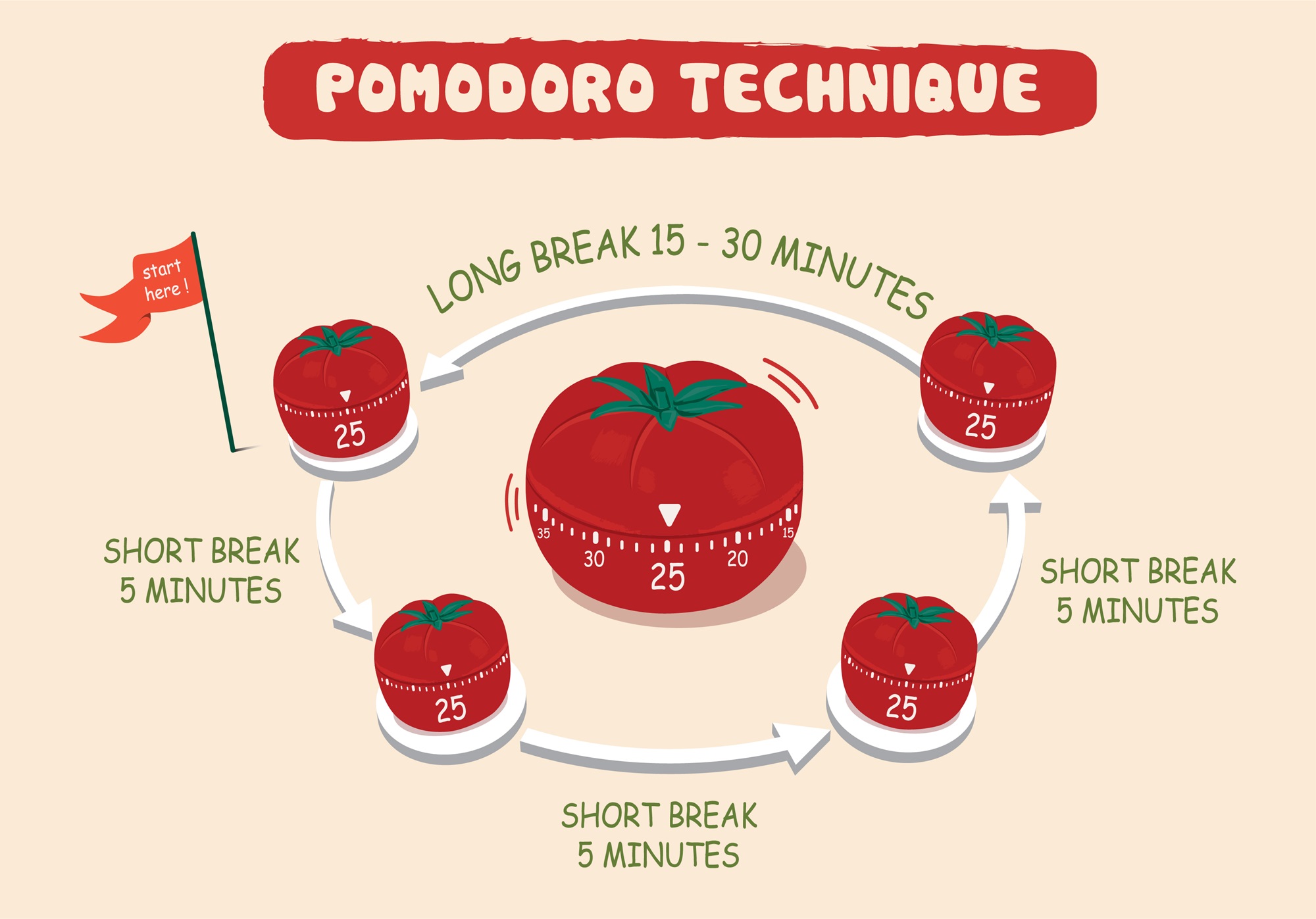pomodoro technique