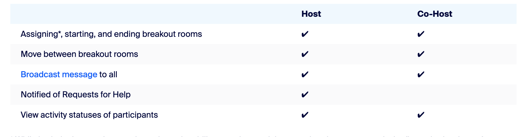 Host and co-host permissions for managing breakout rooms 