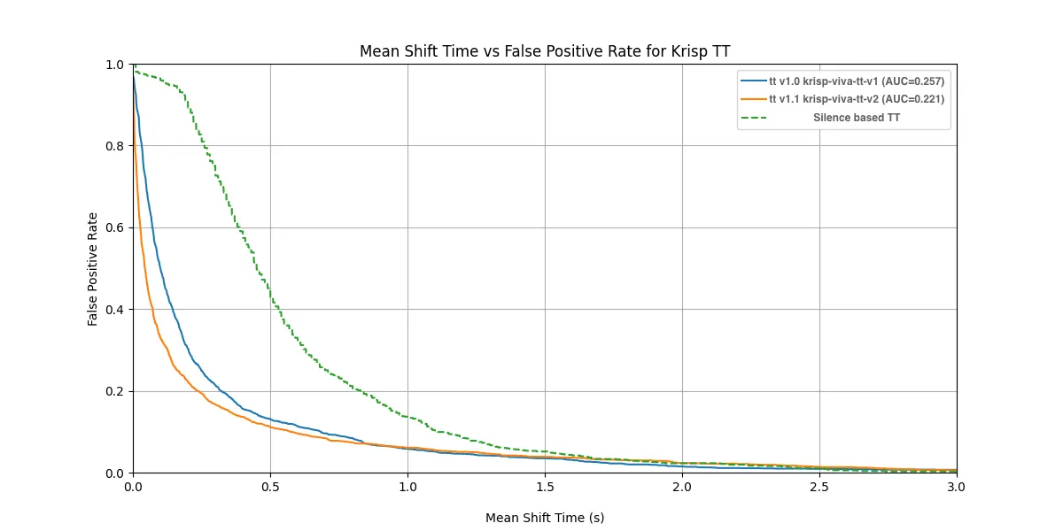 Performance after noise removal