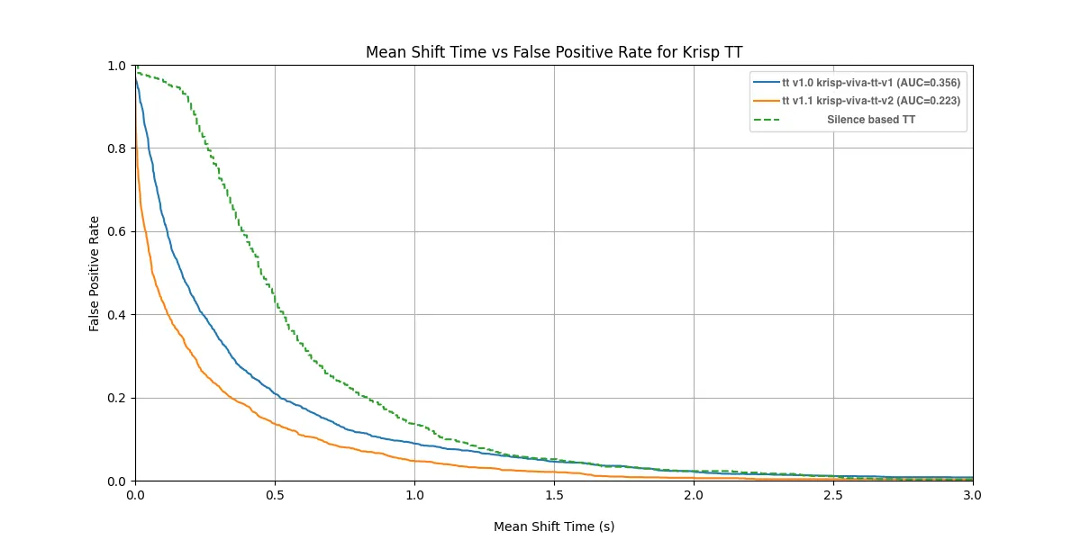 Performance comparison on noisy datasets