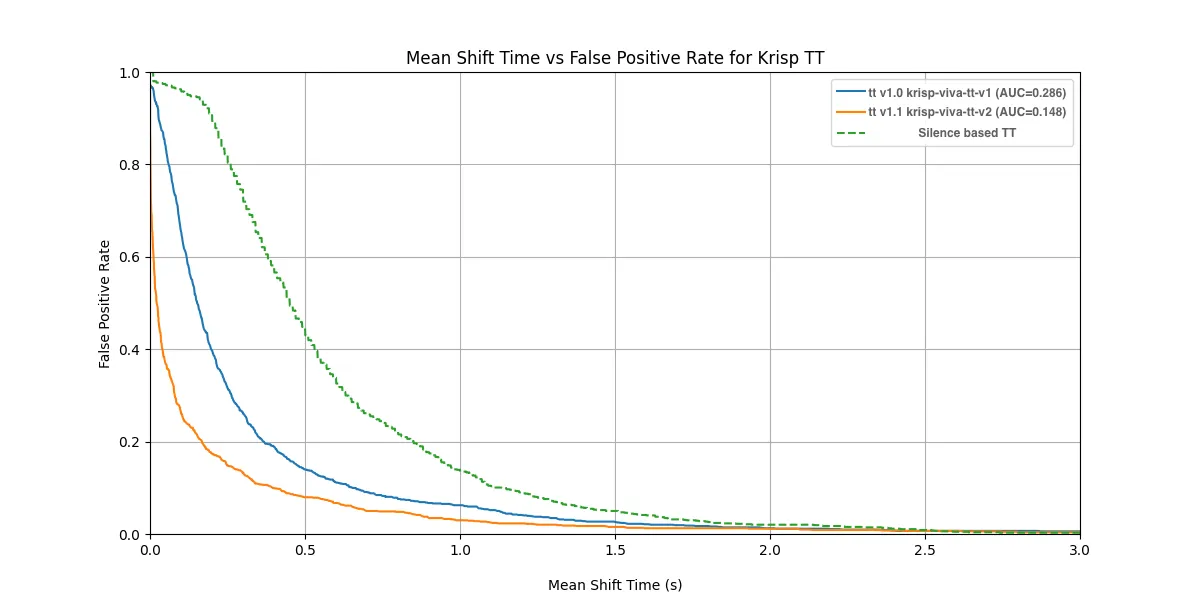 Mean shift time vs false positive rate for Krisp TT