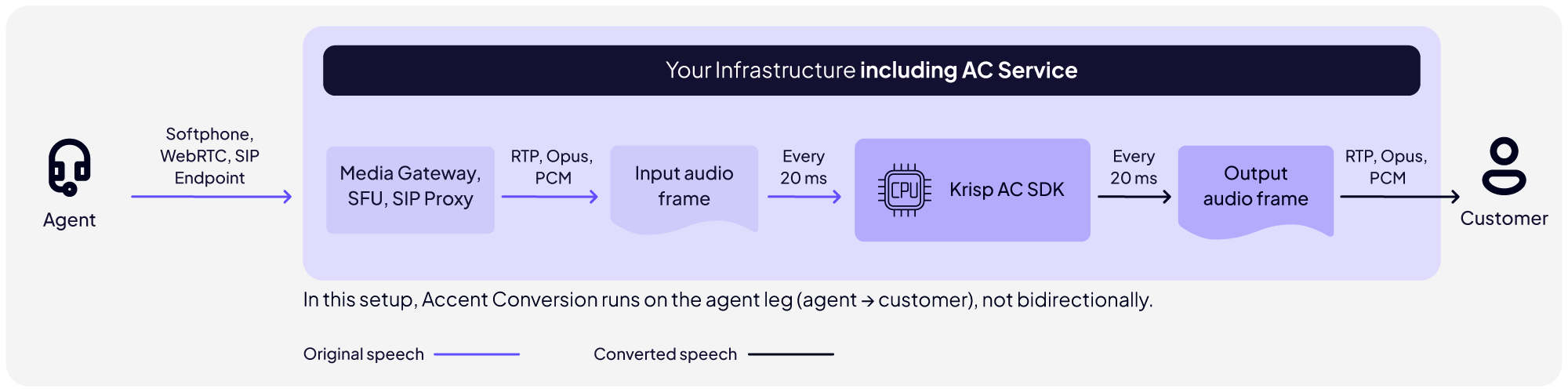 Accent Conversion Diagram