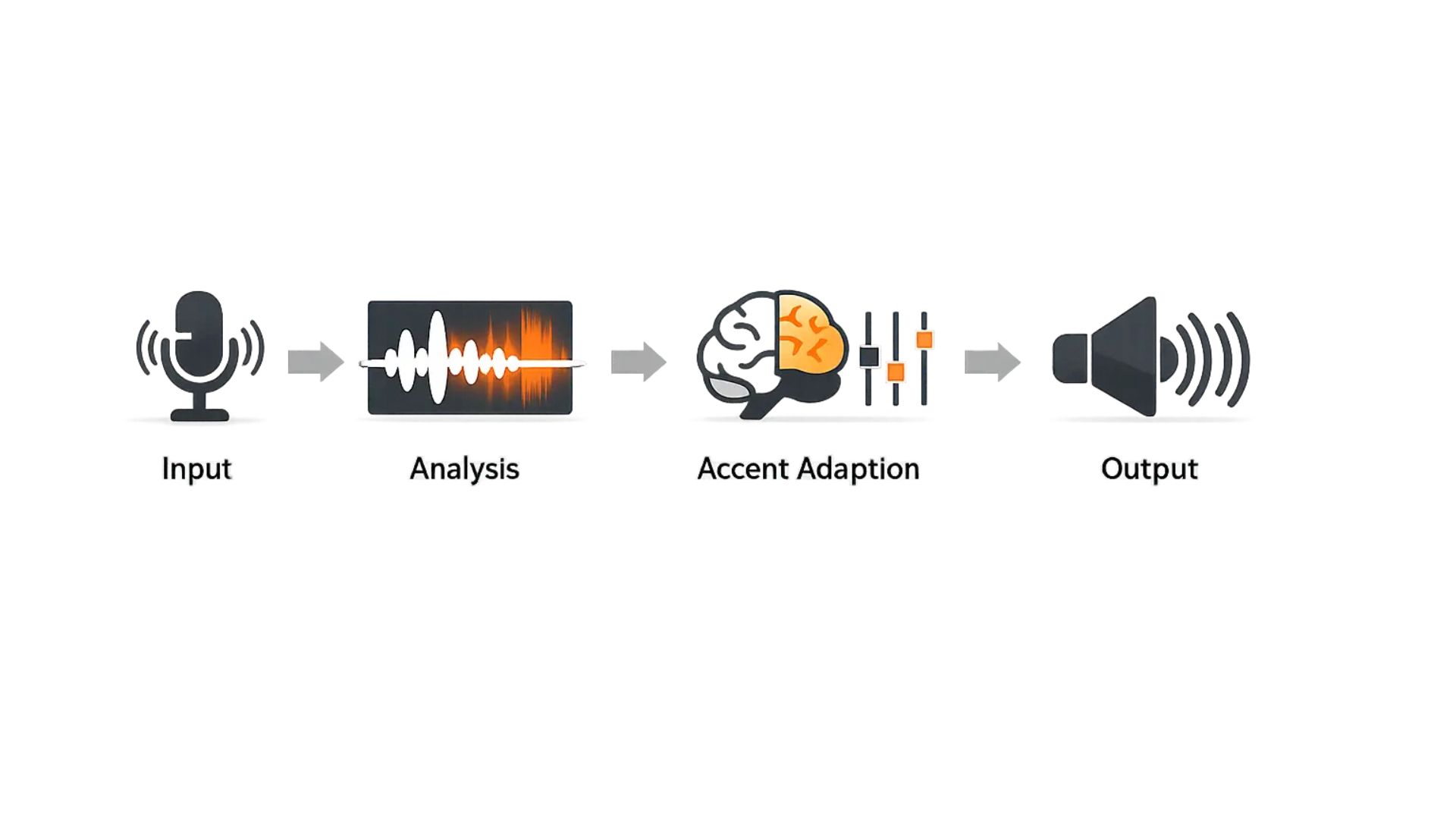 How real-time Accent AI technology works 