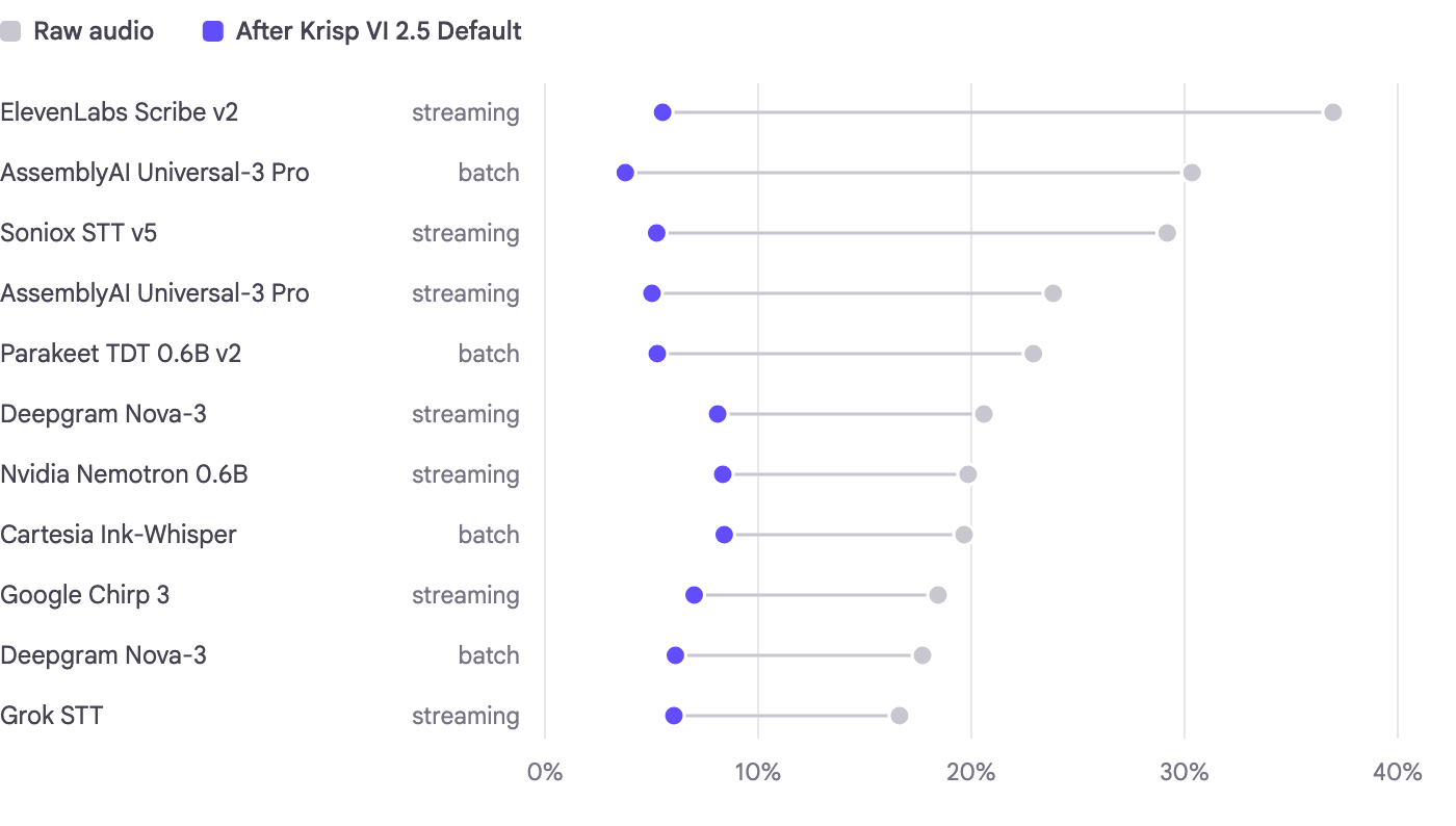 Dumbbell chart showing each speech engine on raw audio and after Krisp Voice Isolation, with the spread between engines narrowing