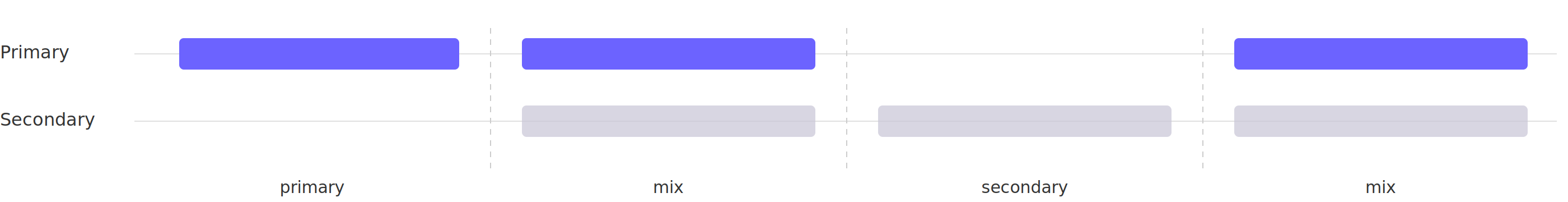 Timeline of one recording: primary only, then primary plus secondary, then secondary alone, then primary only again