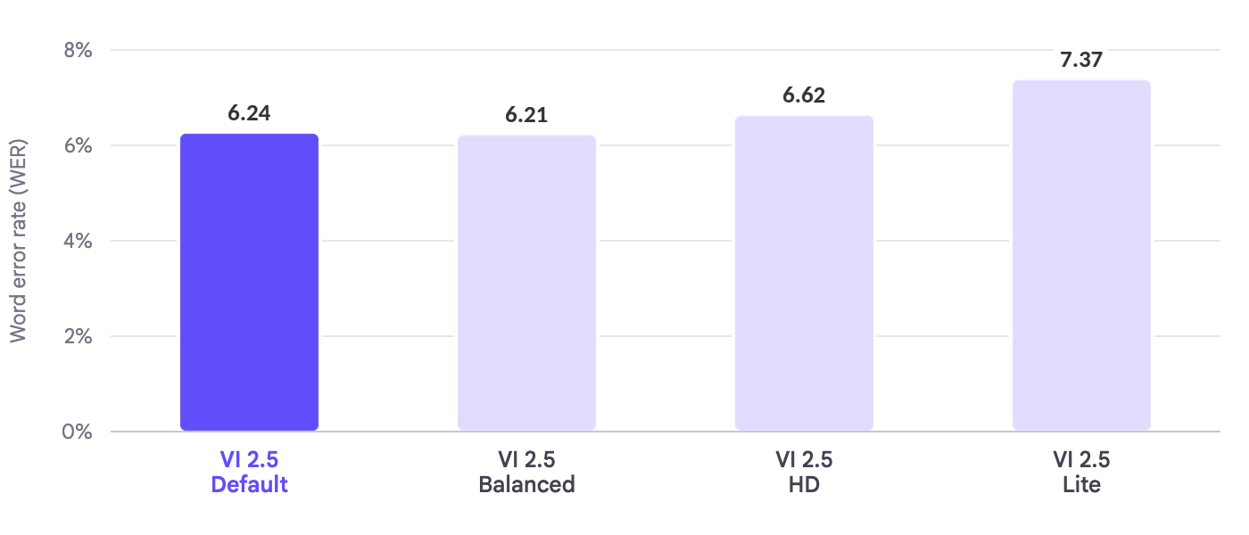 Bar chart of corpus word error rate for each Krisp Voice Isolation model across all 265 files