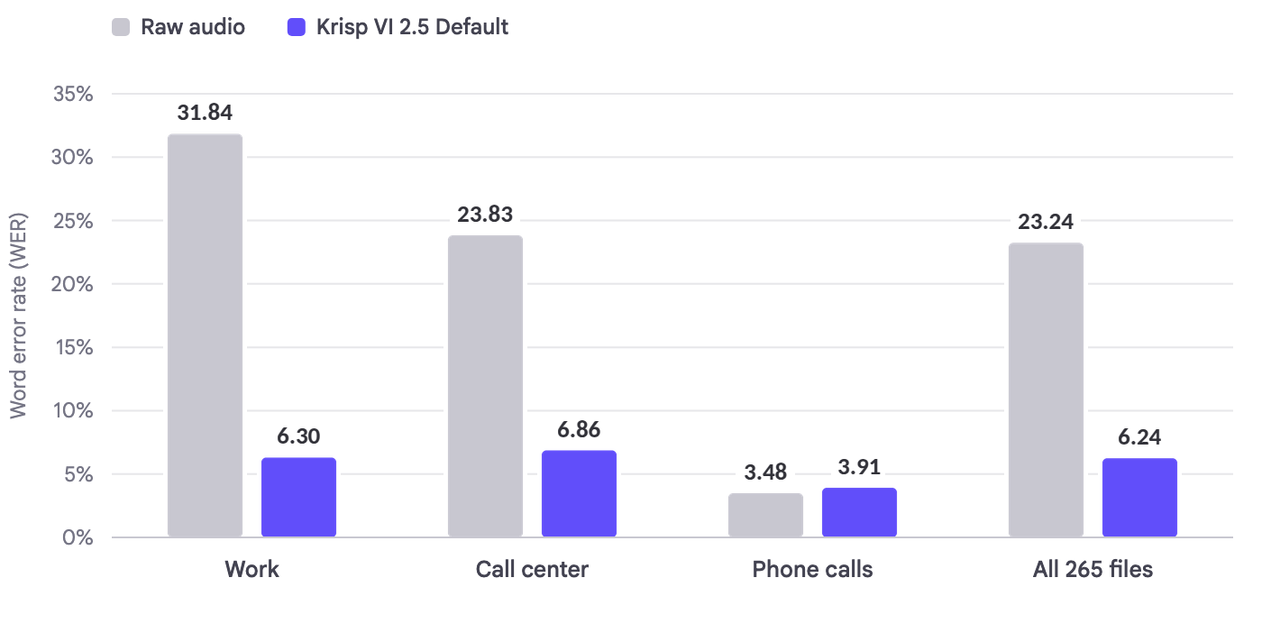 Grouped bar chart of word error rate by scenario, raw audio versus Krisp VI 2.5 Default