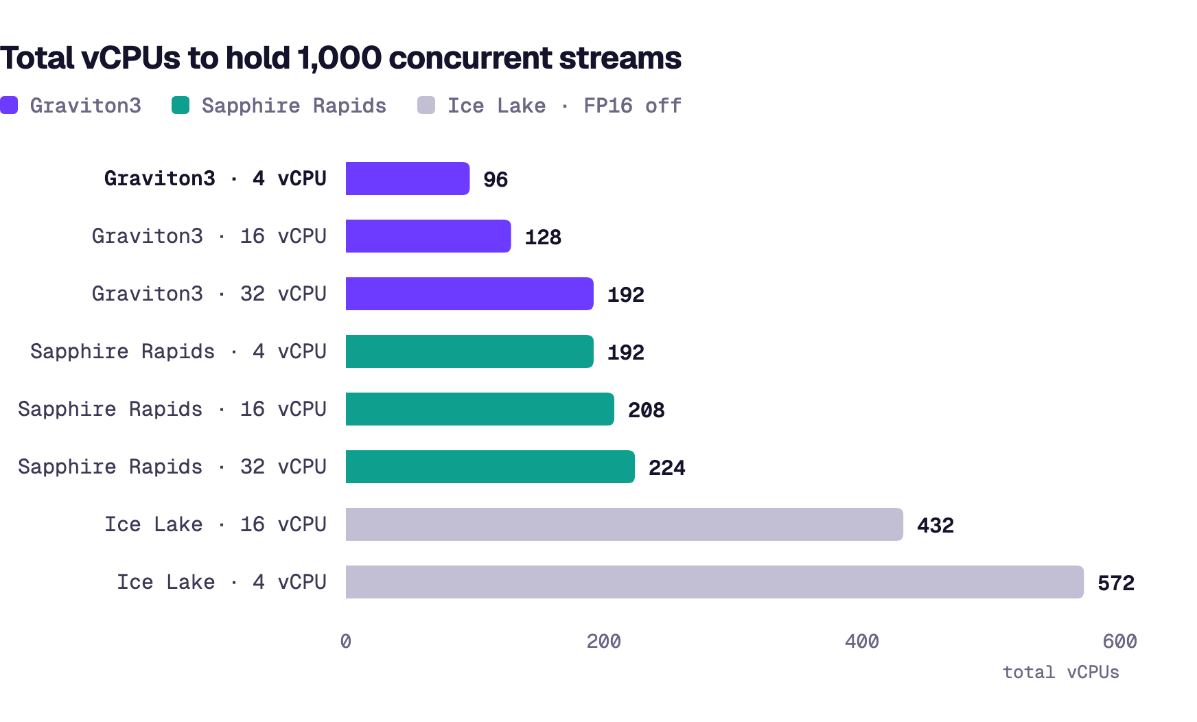 Horizontal bar chart of total vCPUs needed for 1,000 concurrent streams, from 96 on 4-vCPU Graviton3 to 572 on 4-vCPU Ice Lake
